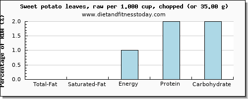 total fat and nutritional content in fat in sweet potato